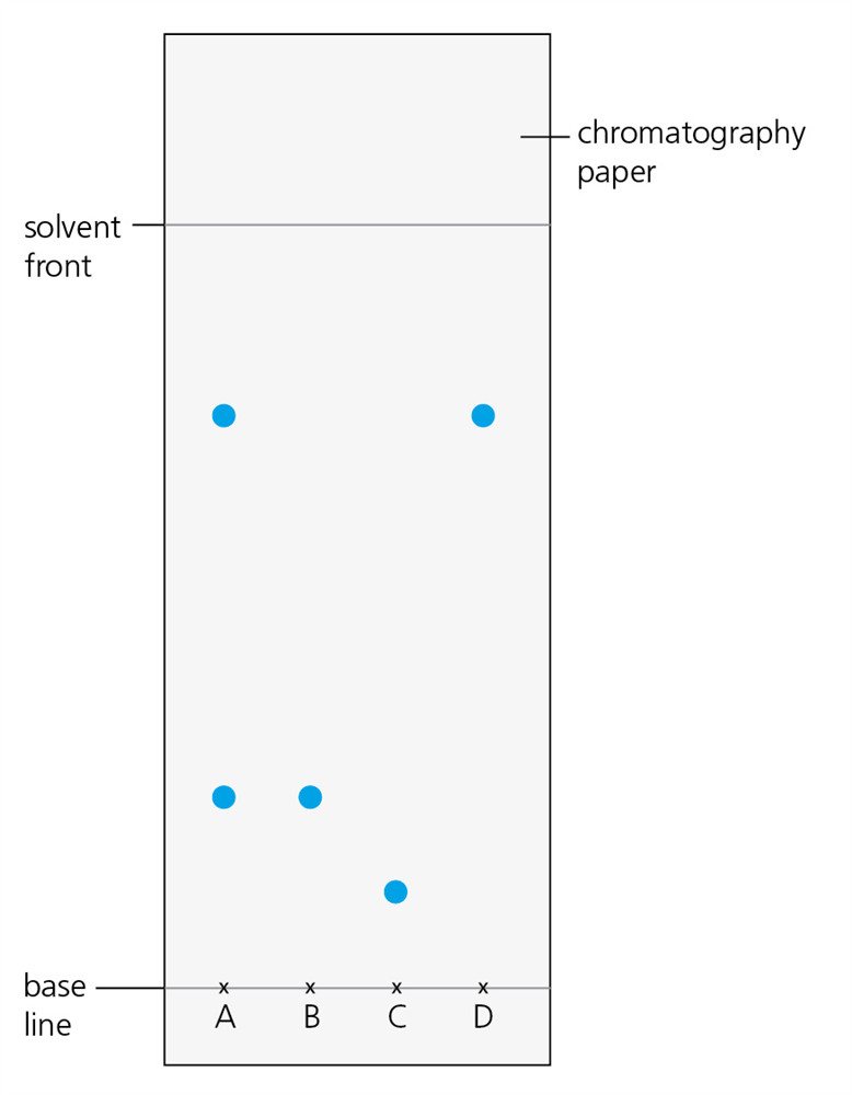 Paper chromatography Boost